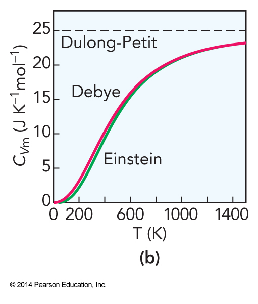 As the temperature increases, the Debye and Einstein heat capacities become very close to the same value.